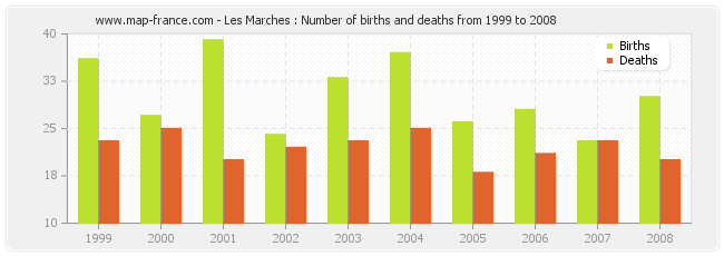 Les Marches : Number of births and deaths from 1999 to 2008